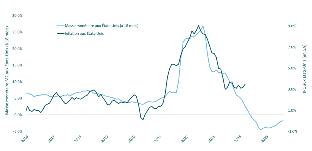 Masse monetaire aux Etats Unis MG
