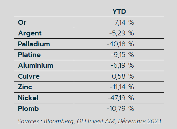 Metals market statistics