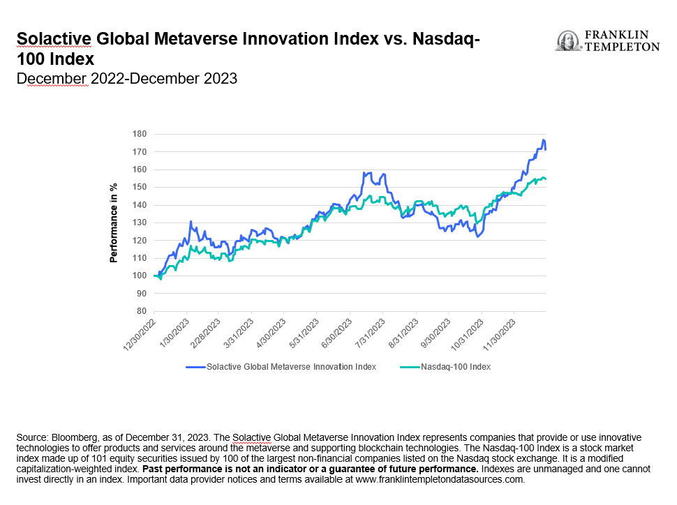Metaverse 2024 Chart 1Franklin Templeton