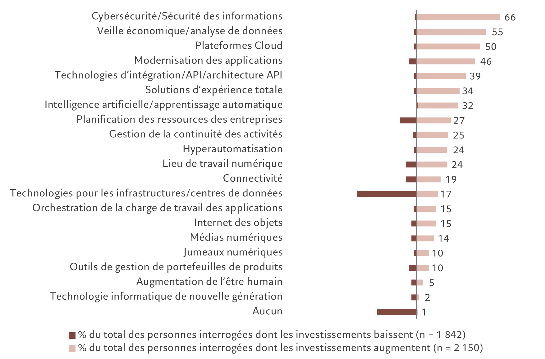 Security spending intentions FR graphique