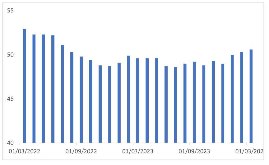 PMI manufacturier mondial JP Morgan
