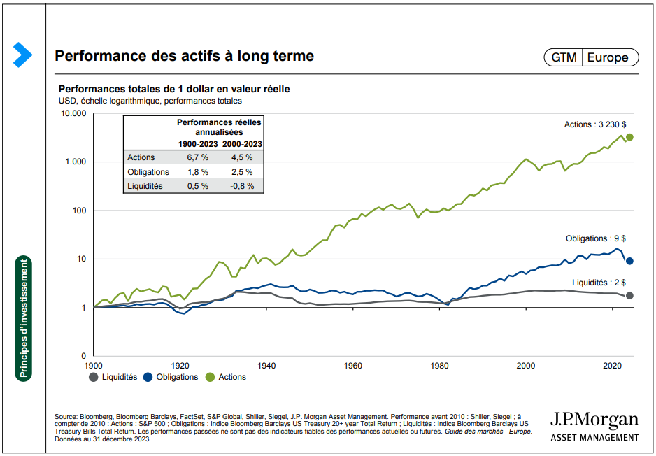 Performance des actifs à long terme Graphique JP Morgan AM