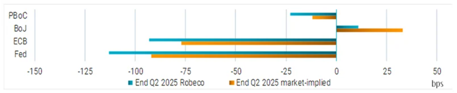 Robeco graphique perspectives dévolution des taux directeurs des banques centrales