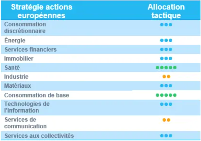 Stratégie actions europeenes allocation tactique
