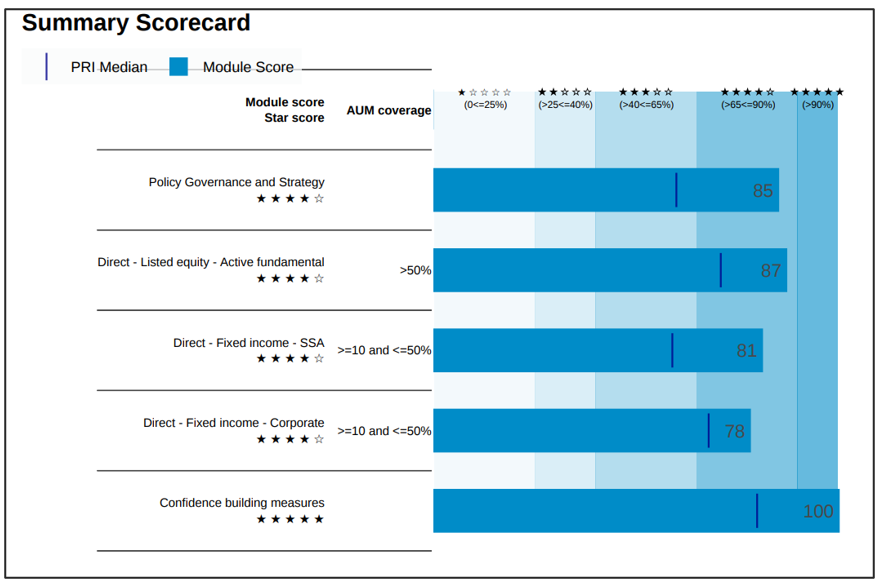 Summary scorecard dnca