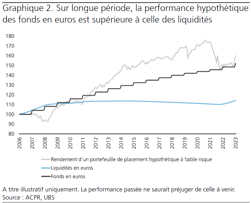 UBS Graphique Les performances
