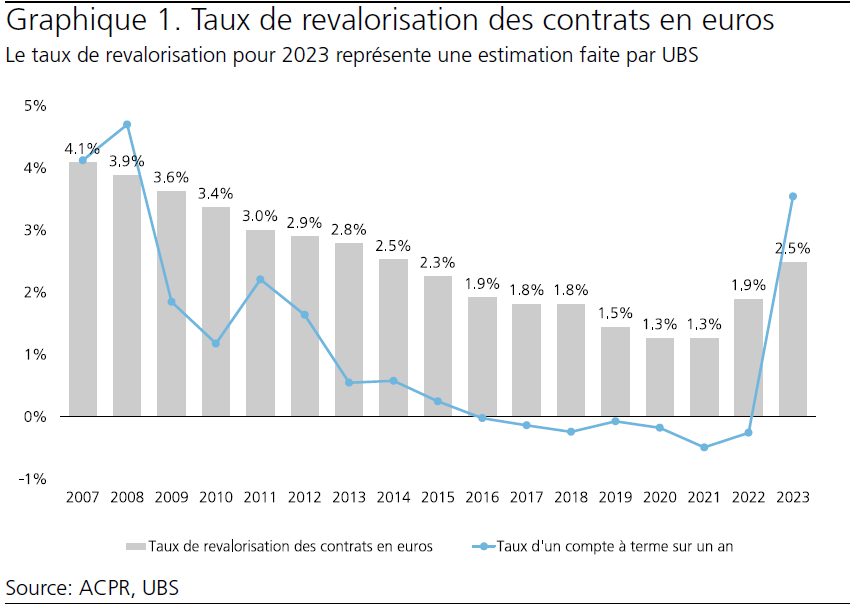 UBS Graphique Taux de revalorisation