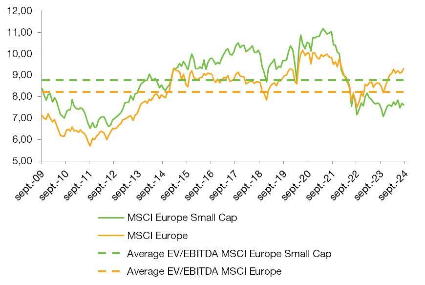 Valorisation du MSCI Europe Small Cap vs MSCI Europe 2 graphe