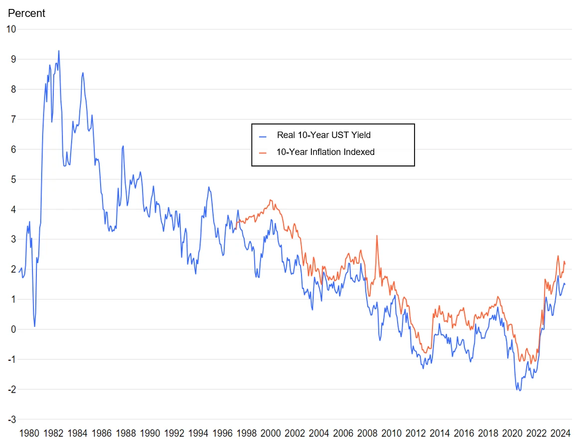 ex1 real 10 year us treasury yield