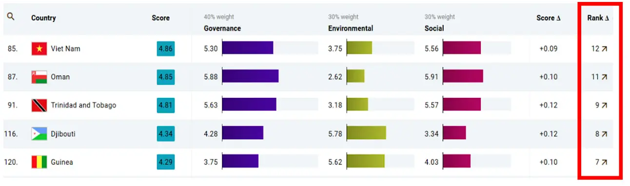 figure 2 countries with largest gains