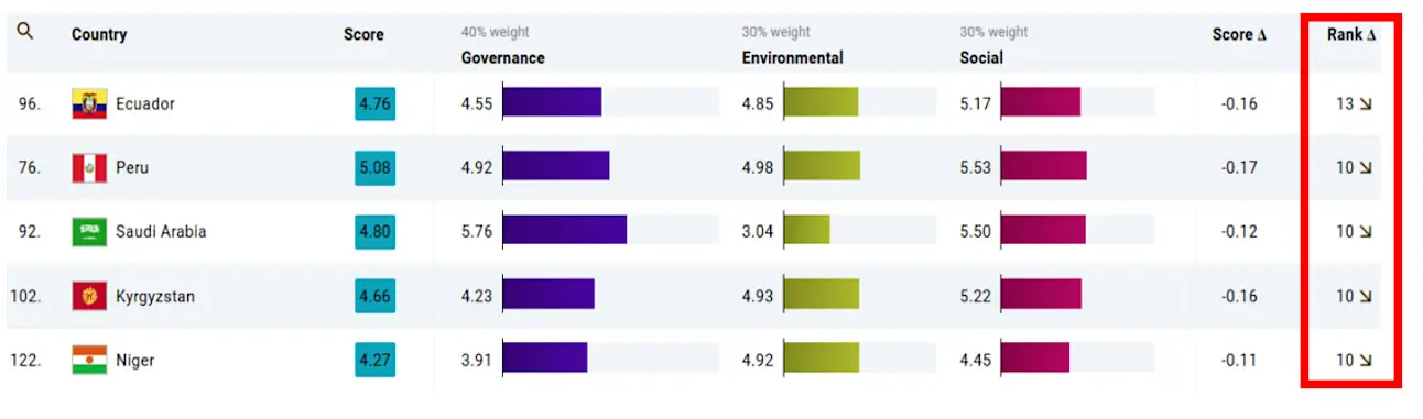 figure 3 countries with largest losses