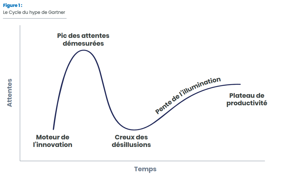 figure cycle du hype de Gartner
