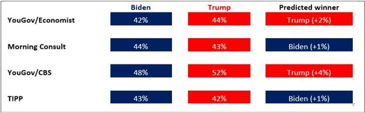 graphique de la semaine course présidentielle usa
