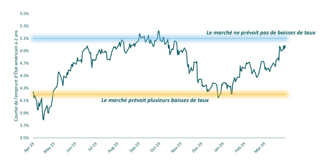 graphique emprunt etat américain MG