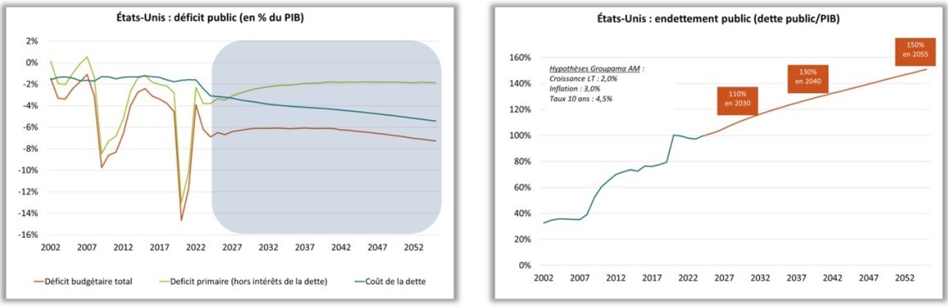 la trajectoire de lendettement public américaine
