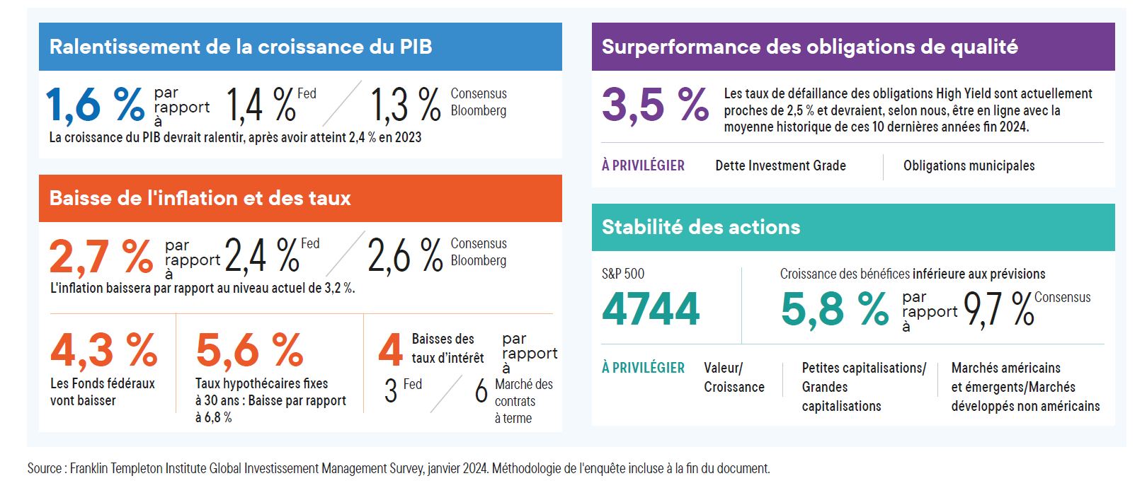 statistiques Franklin Templeton