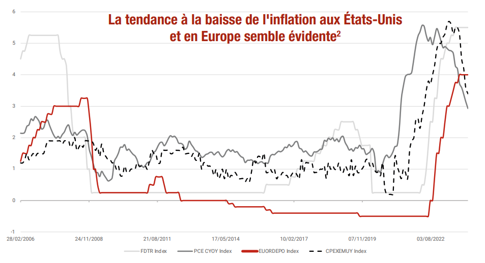 tendance inflation USA et Europe