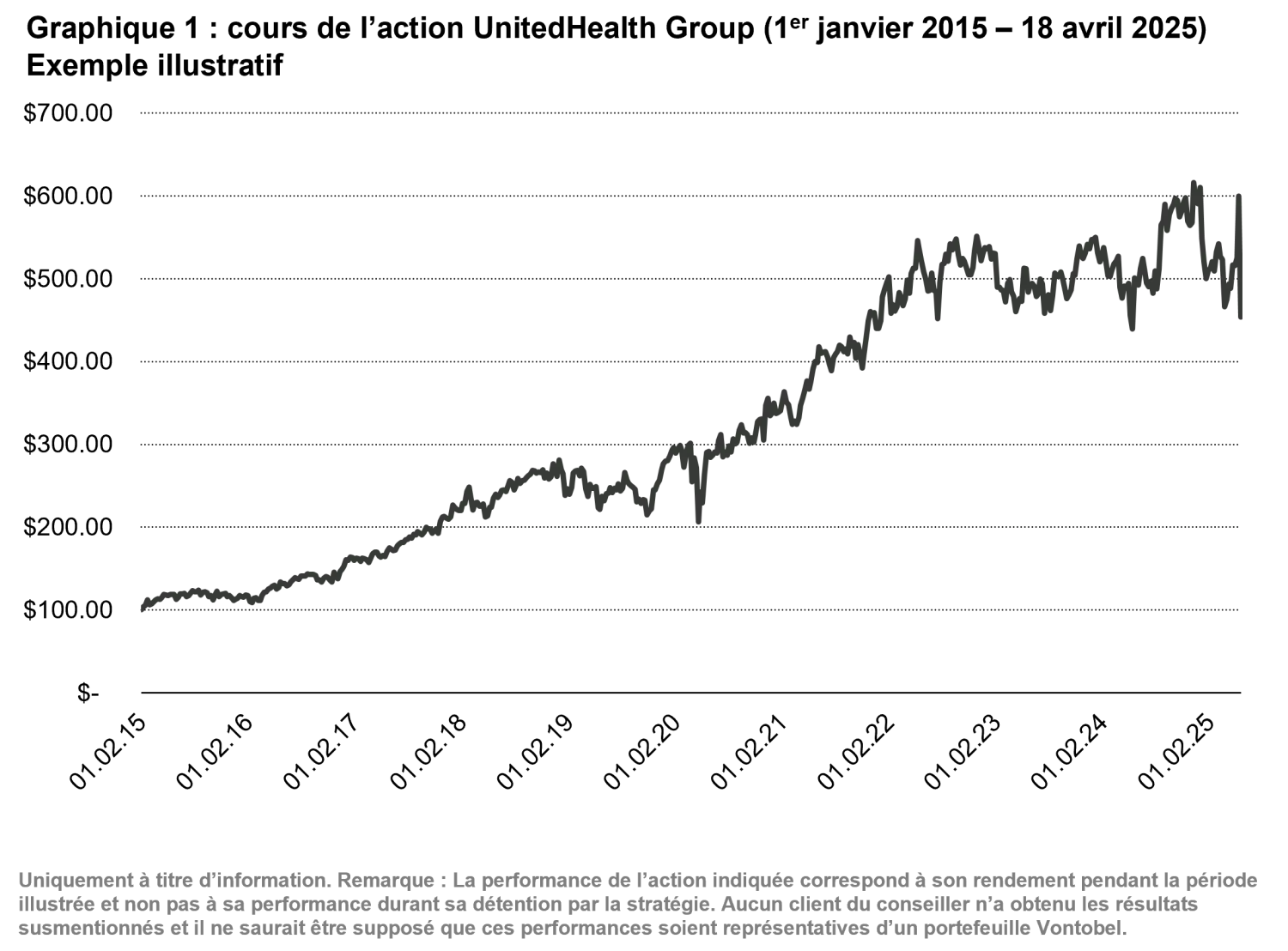 Chart Vontobel performance retrospective