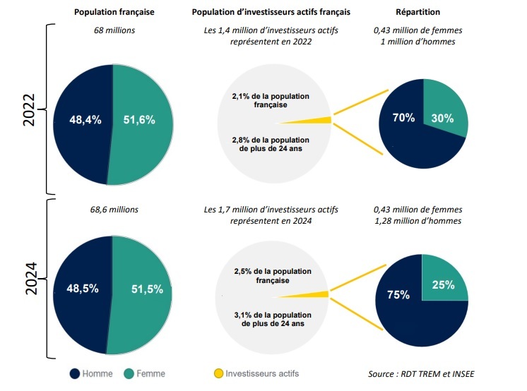 AMF Diagramme investisseurs français tendances