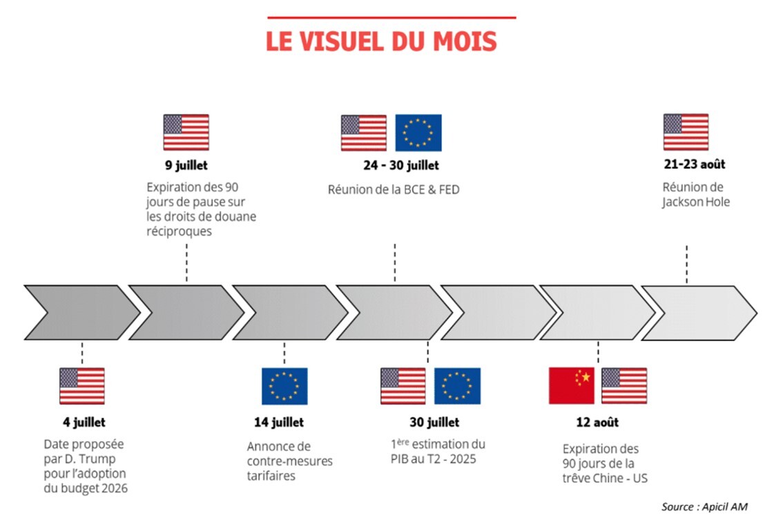 Apicil AM Visuel du mois Juillet 2025