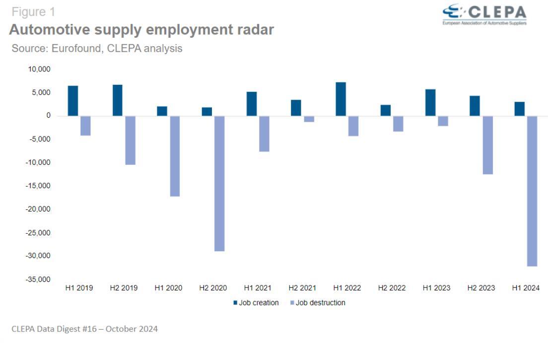 Automotive supply employment radar graph