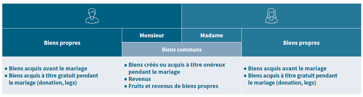 Biens propres vs biens communs