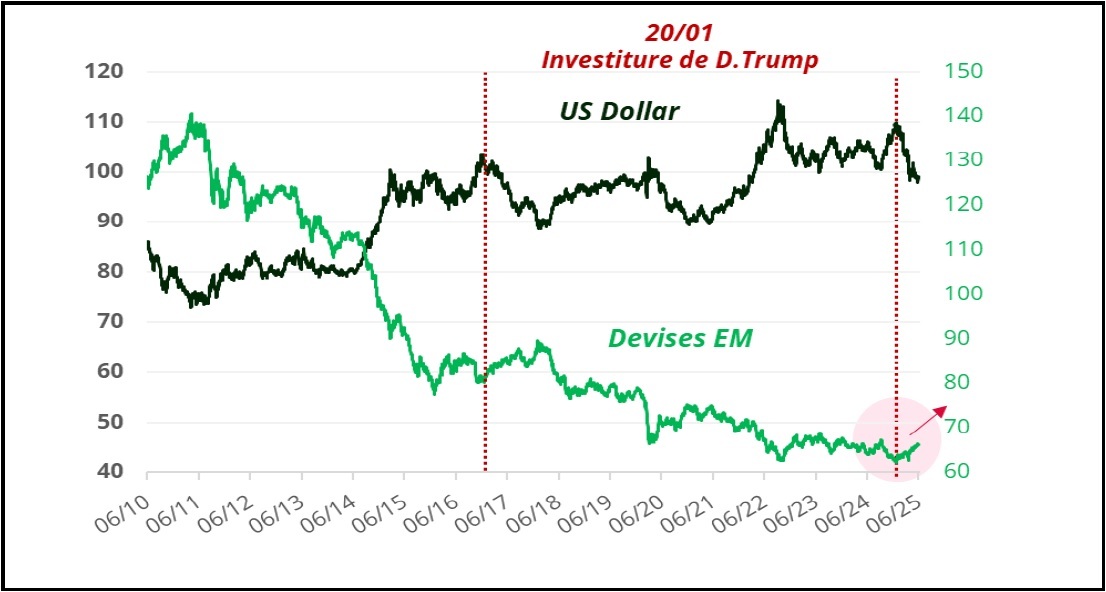 Carmignac Graphique Dollar américain vs devises emergents