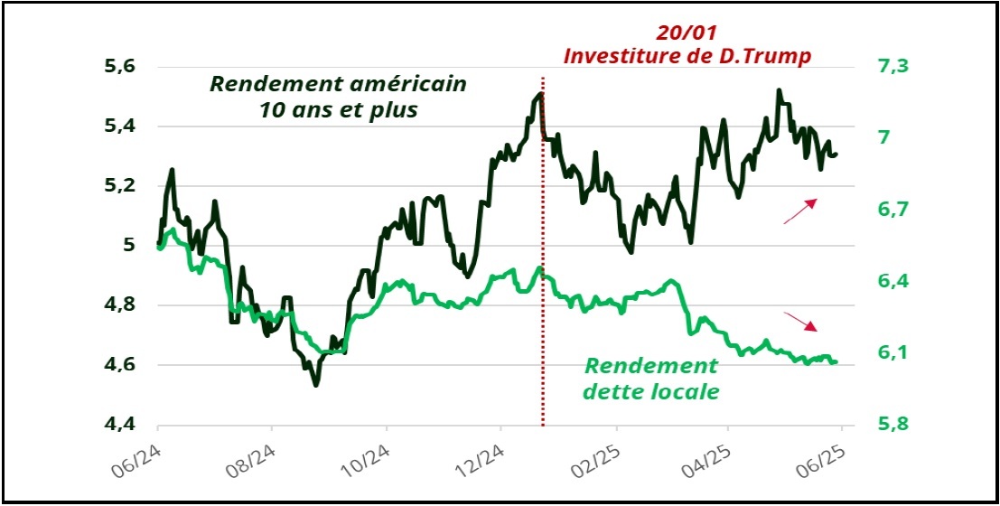 Carmignac Graphique Rendement américain vs dette locale emergente