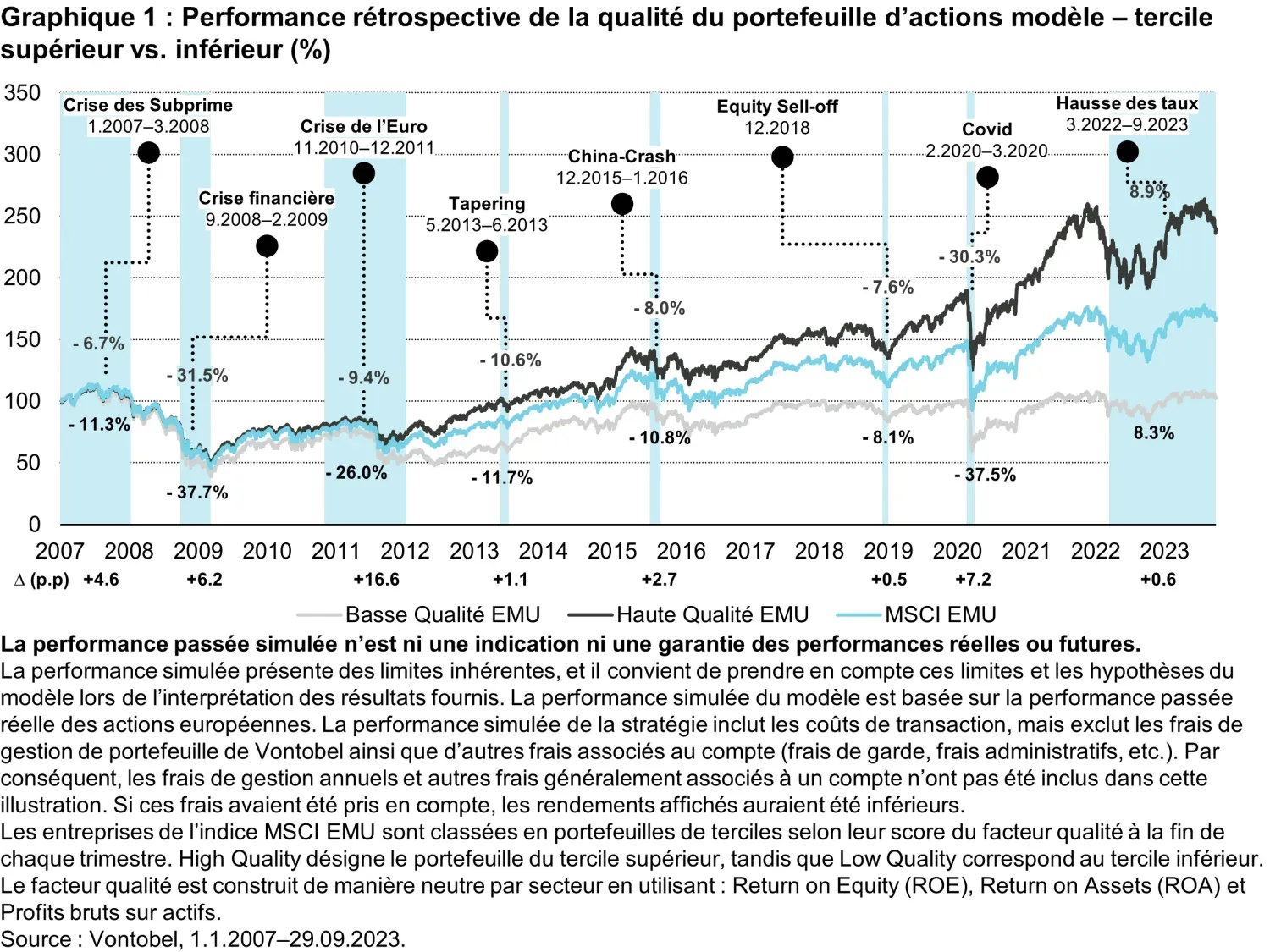 Chart Vontobel performance retrospective