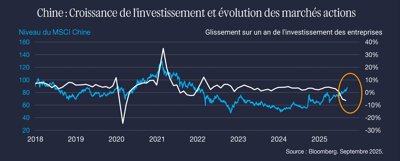 Chine Croissance de linvestissement et évolution des marchés actions