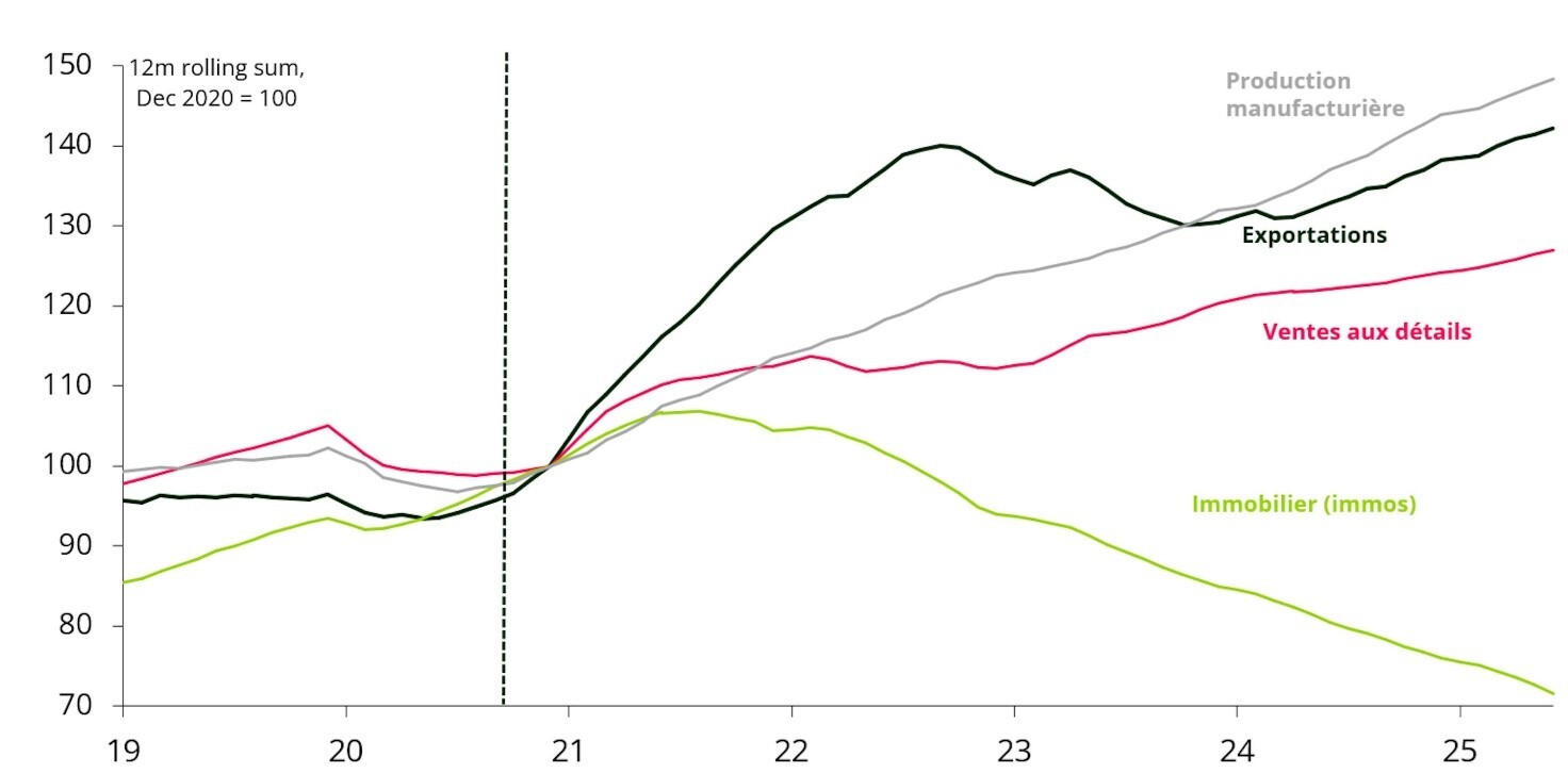 Chine sous composantes du PIB