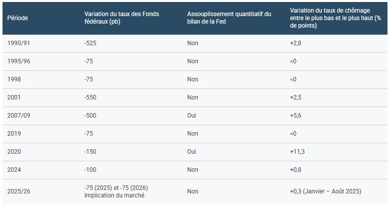 Cycles dassouplissement de la Fed depuis 1990