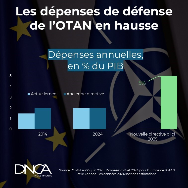 DNCA dépénses annuelles en du PIB