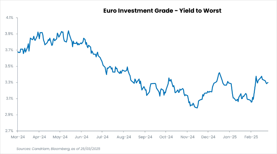 EURO INVESTMENT GRADE