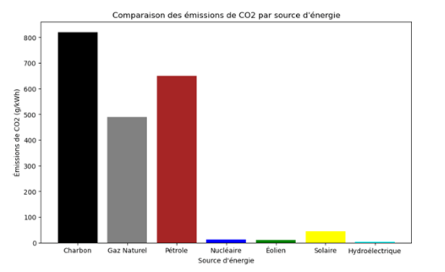 Emissions de CO2 Graphique