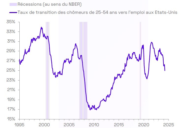 Evolution des taux dinteret auc Etats Unis Graphique
