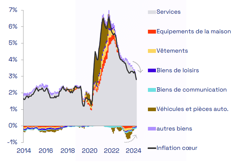 Evolution de linflation américaine
