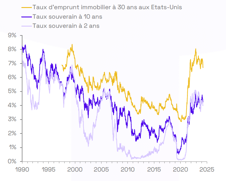 Evolution des taux dinteret auc Etats Unis Graphique