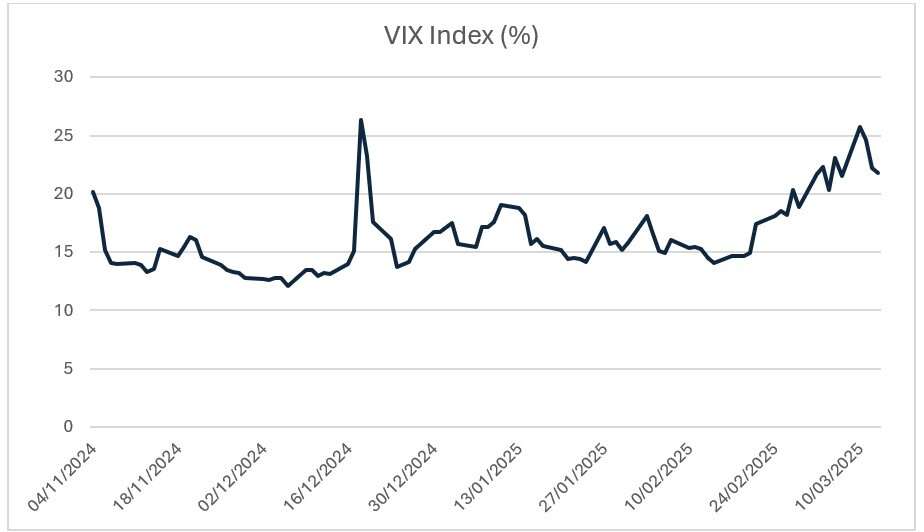 Evolution du Vix depuis lélection US