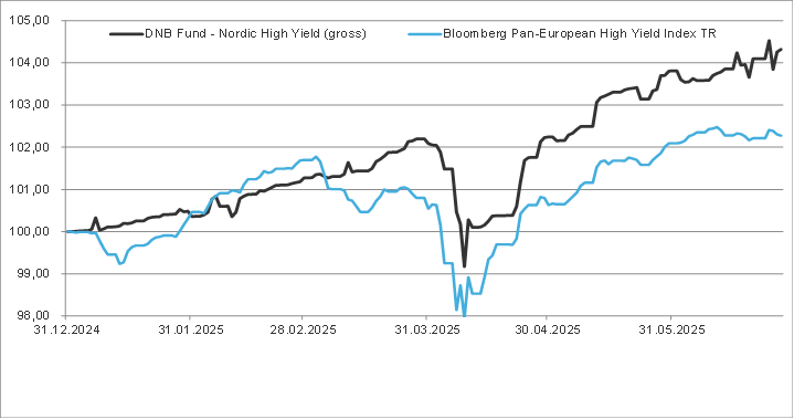 Evolution du fonds DNB Nordic High Yield