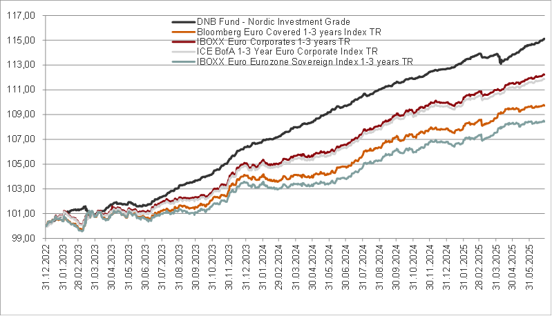 Evolution du fonds DNB Nordic Investment Grade