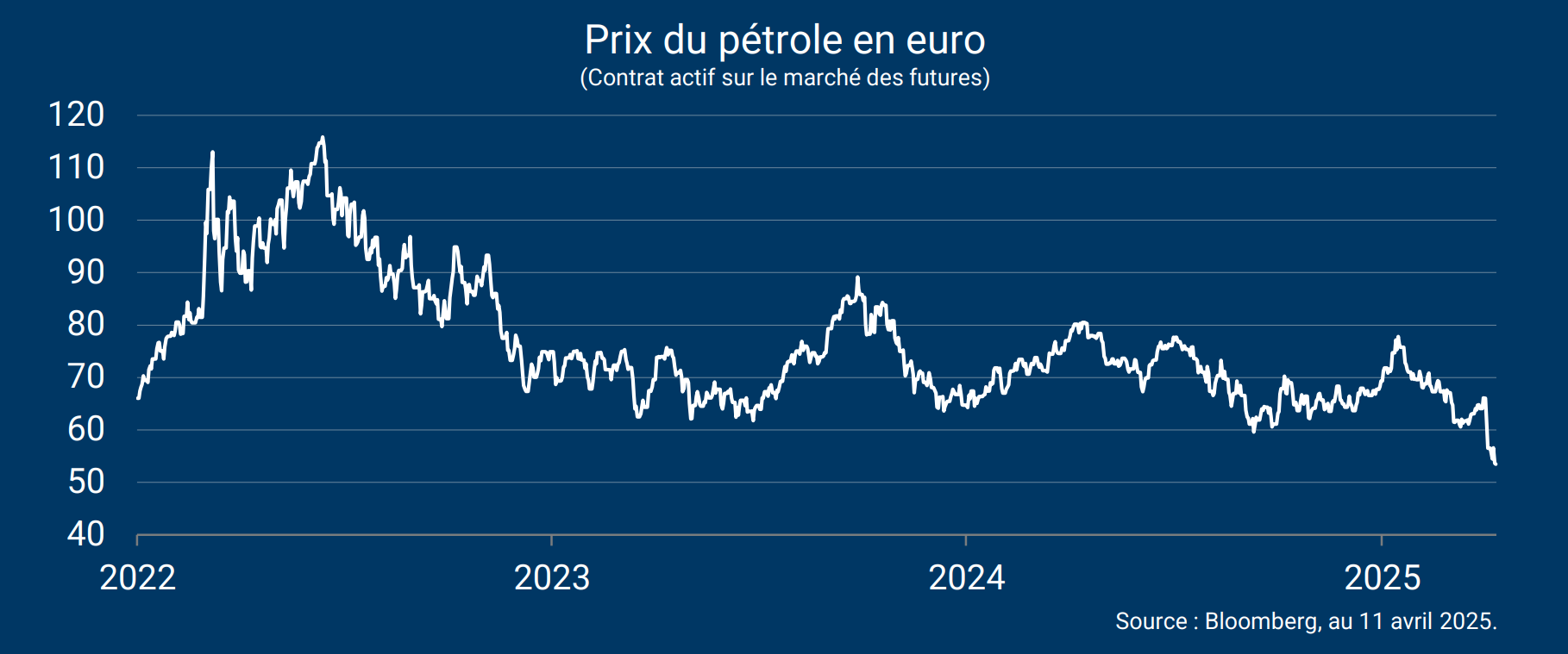 Evolution du prix du pétrole en euro