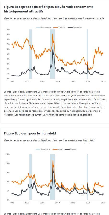 Fig 3 JH Rendements et spreads entreprises americaines