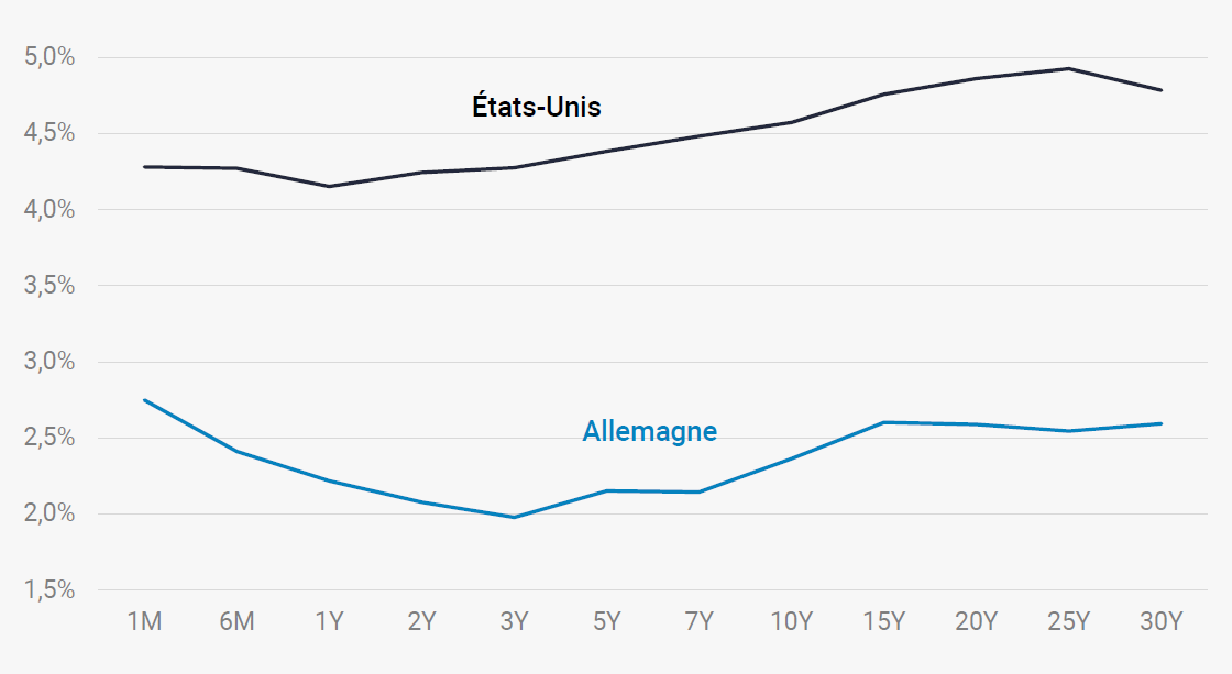 Figure 2 Marchés obligataires Courbes des taux dÉtat 