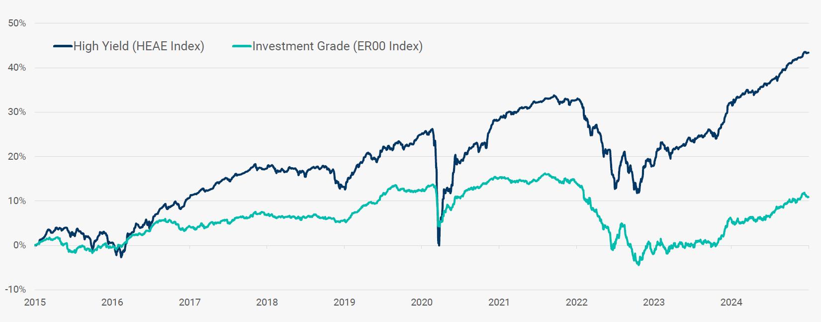 Figure 4 Performance sur 10 ans Euro Corporate High Yield vs Euro Corporate Investment Grade