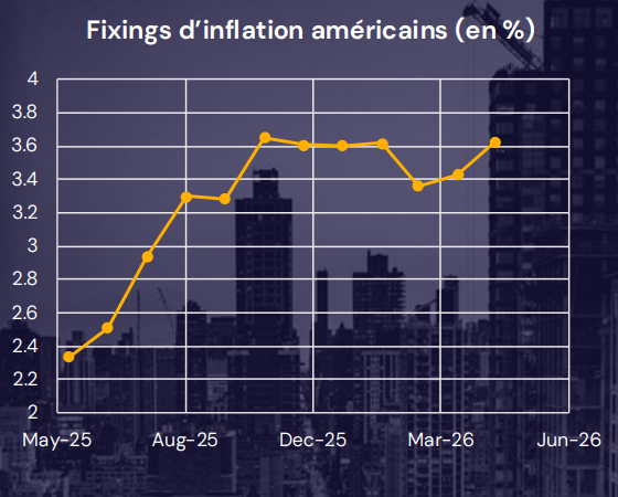 Fixings dinflation américains en pourcentage