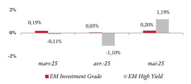 GRAPH high yield swiss life