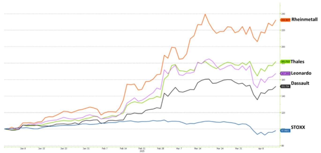 Graphique Spread et Percentile IG euro