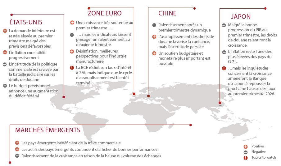 Generali Investments La Boussole des Marchés Juin 2025 graphique