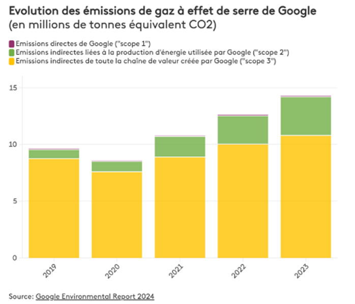 Graohique ESG Views fevrier 2025